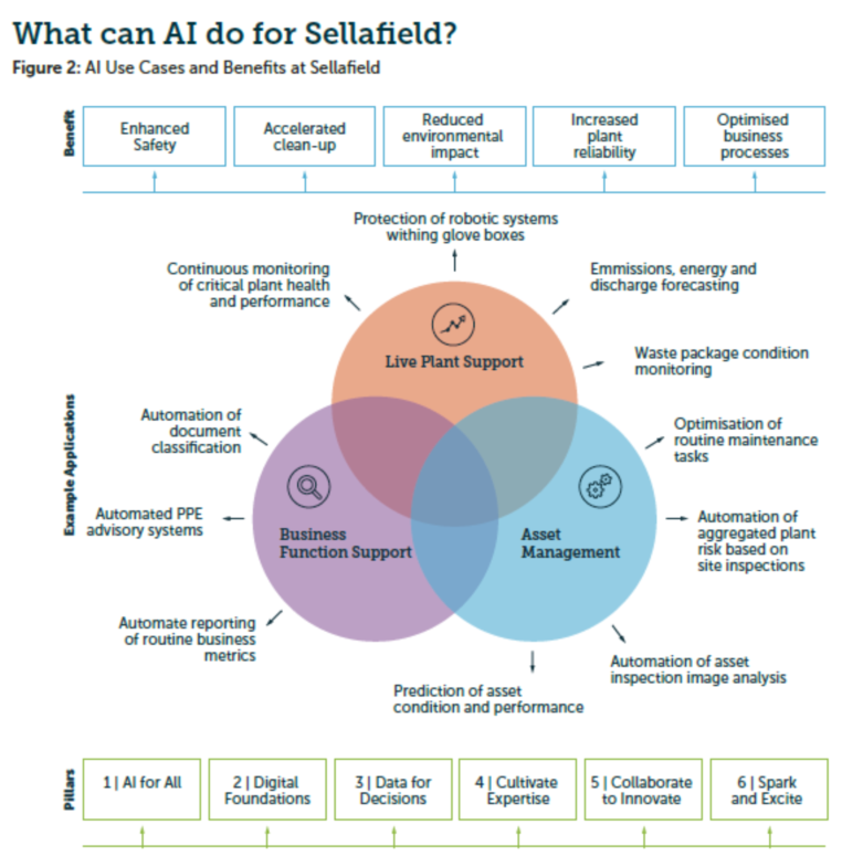 英塞拉菲爾德發布《人工智能戰略》報告，聚焦基礎軟件開發新藍圖