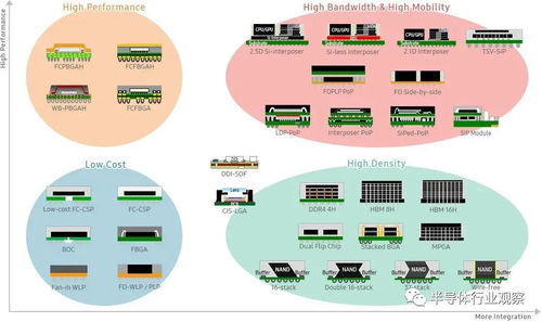 代工巨頭血拼先進(jìn)封裝，網(wǎng)絡(luò)技術(shù)服務(wù)成新增長(zhǎng)點(diǎn)